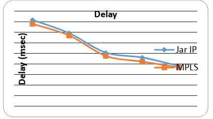 Gambar 5 Grafik perbandingan delay audio streaming 