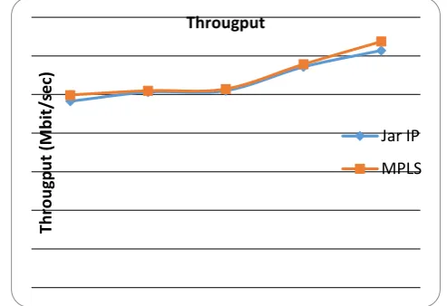 Gambar 9 Grafik perbandingan throughput audio streaming 