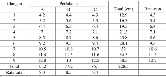 Tabel 2. Data Pertumbuhan Panjang  (Cm)  Ulangan   Perlakuan   Total (cm)  Rata-rata  A            B  C  1  4.2  4.4  4.3  12.9  4.3  2  5.2  5.6  5.5  16.3  5.4  3  6.4  6.5  6.4  19.3  6.4  4  7  7.2  7.1  21.3  7.1  5  8.5  8.7  8.6  25.8  8.6  6  9.2  