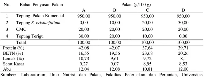Tabel 1. Komposisi Pakan dan Analisis Proksimat Pakan yang Digunakan Selama Penelitian 
