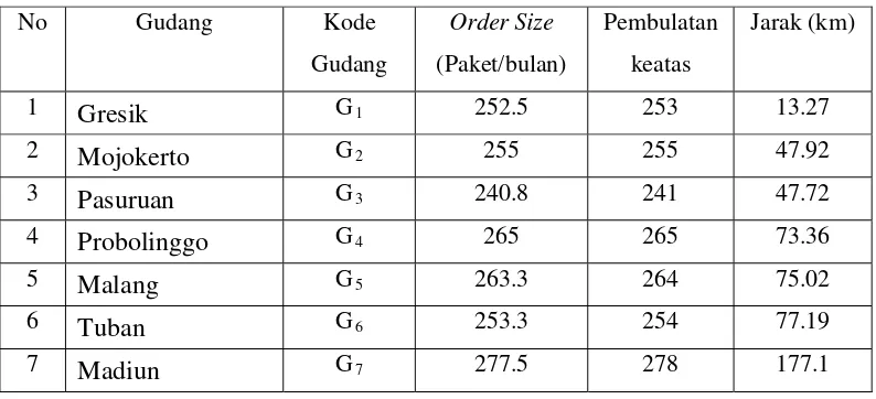 Table 4.2 Rata-rata Besarnya Order Size per bulan tiap gudang Untuk bulan April 