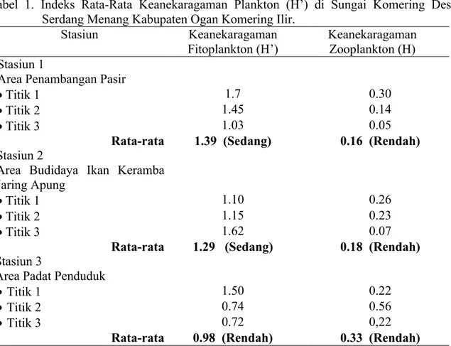 Tabel  1.  Indeks  Rata-Rata  Keanekaragaman  Plankton  (H’)  di  Sungai  Komering  Desa  Serdang Menang Kabupaten Ogan Komering Ilir.
