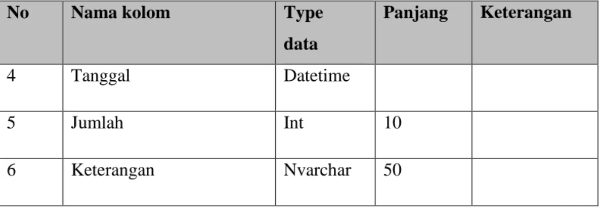 Tabel penempatan berisikan data yang mana mendata semua inventaris saat  ditempatkan, selain itu untuk memonitoring inventaris berada dimana