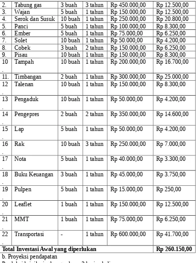 Tabel 2. Rincian Biaya Produksi (Variabel Cost)