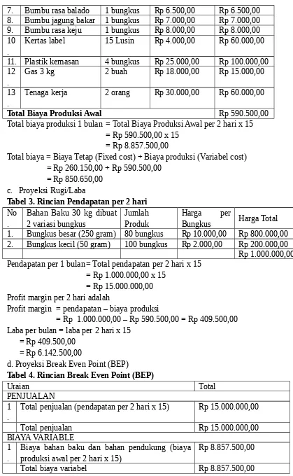 Tabel 3. Rincian Pendapatan per 2 hari 