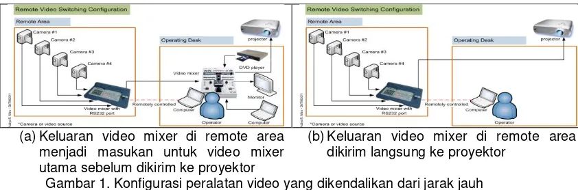 Gambar 1. Konfigurasi peralatan video yang dikendalikan dari jarak jauh 