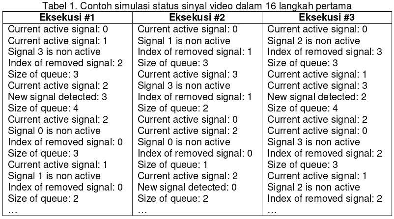 Tabel 1. Contoh simulasi status sinyal video dalam 16 langkah pertama 