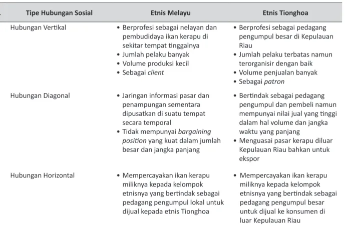 Tabel 1. Hubungan Sosial Kedua Etnis di Kepulauan Riau.
