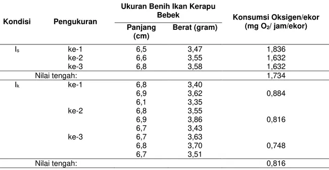 Tabel  1  menunjukkan  bahwa  nilai  kon- kon-sumsi  oksigen  tiap  individu  pada  pengukuran  kondisi  I i   berkisar  antara  1,632-1,836  mg/jam 
