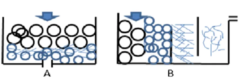 Gambar 8. Bak Pengendapan (A) Filter Gravitasi   (B) Filter Horizontal Dengan Biofilter 