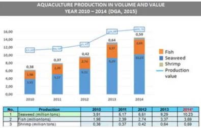 Tabel 1. Tingkat Konsumsi Ikan Indonesia 2006-2010 
