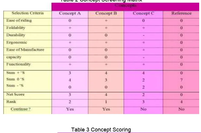 Table 2 Concept Screening Matrix 