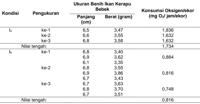 Tabel  1  menunjukkan  bahwa  nilai  kon- kon-sumsi  oksigen  tiap  individu  pada  pengukuran  kondisi  I i   berkisar  antara  1,632-1,836  mg/jam 