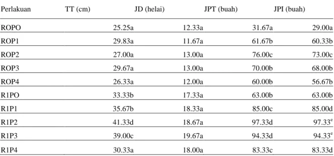 Tabel 1.   Rata - Rata Tinggi Tanaman (TT), Jumlah Daun (JD), Jumlah Polong per Tanaman (JPT),  Jumlah Polong Isi per Tanaman (JPI) 