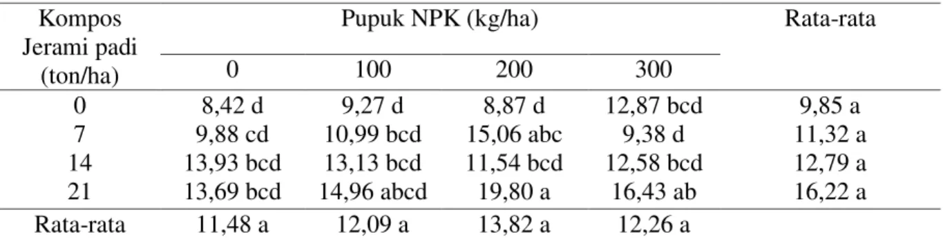 Tabel 8. Bobot biji per tanaman kacang tanah (g) yang diberi kompos jerami padi dan pupuk  NPK  