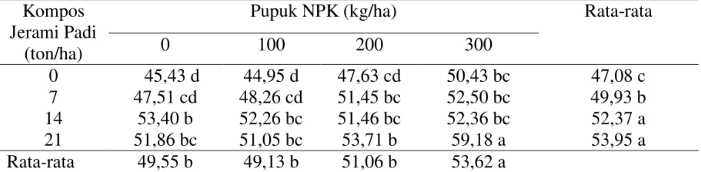 Tabel 1 menunjukkan bahwa tinggi  tanaman  kacang  tanah  pada  pemberian  kompos  jerami  padi  21  ton/ha dan  pupuk  NPK 300 kg/ha dapat meningkatkan tinggi  tanaman  secara  nyata  dibandingkan  perlakuan lainnya