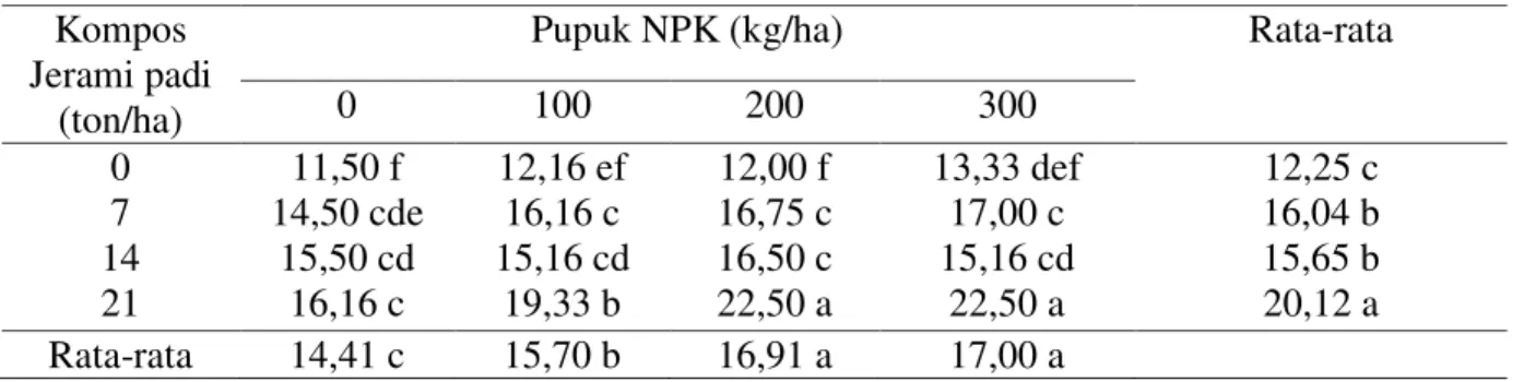Tabel 2. Jumlah bintil akar efektif tanaman kacang tanah (bintil) yang diberi kompos jerami  padi dan pupuk NPK  