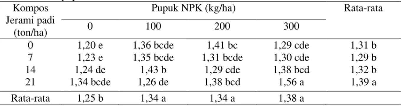 Tabel 3. Bobot bintil akar efektif tanaman kacang tanah (g) yang diberi kompos jerami padi  dan pupuk NPK 