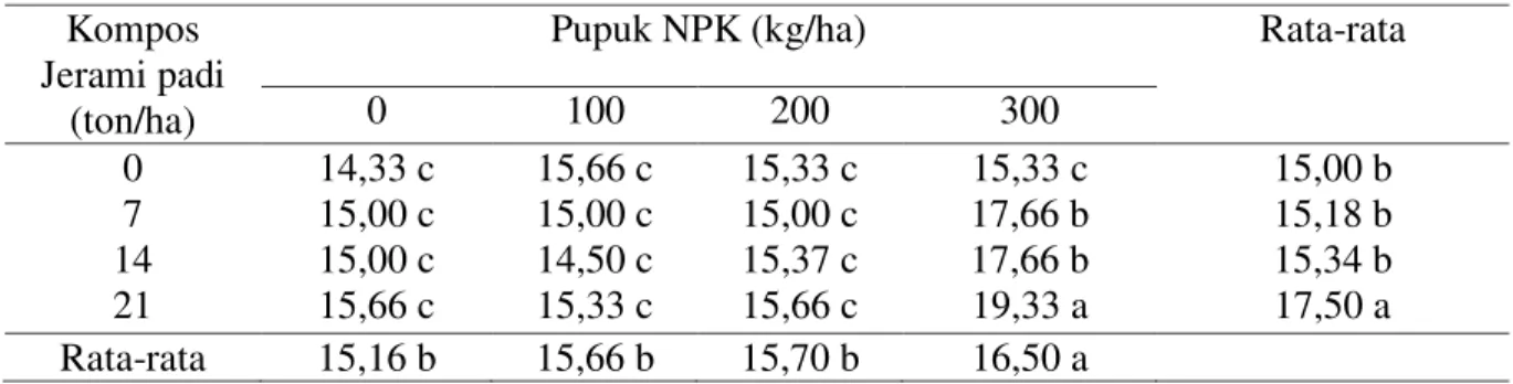 Tabel  4  menunjukkan  bahwa  pemberian  kompos  jerami  padi  21  ton/ha dan  pupuk  NPK  300  kg/ha meningkatkan  jumlah  bunga  secara  nyata  dibandingkan  dengan  perlakuan  lainnya