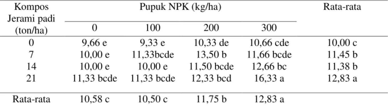 Tabel 5. Jumlah cabang primer tanaman kacang tanah (cabang) yang diberi     kompos jerami  padi dan pupuk NPK  