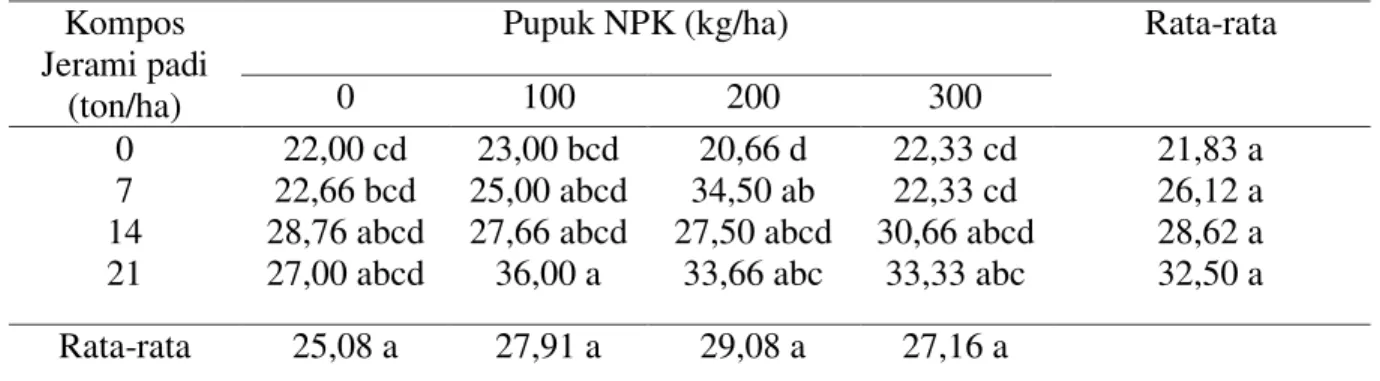 Tabel  7.  Jumlah  biji  per  tanaman  kacang  tanah  (butir)  yang  diberi  kompos  jerami  padi  dan  pupuk NPK  
