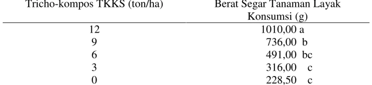 Tabel 5. Rata-rata berat segar tanaman per plot (g) pada berbagai dosis   Tricho-kompos TKKS