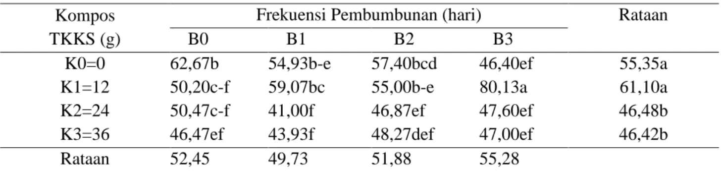 Tabel 1. Rataan jumlah ginofor per sampel (ginofor) pada pemberian kompos TKKS   Kompos 