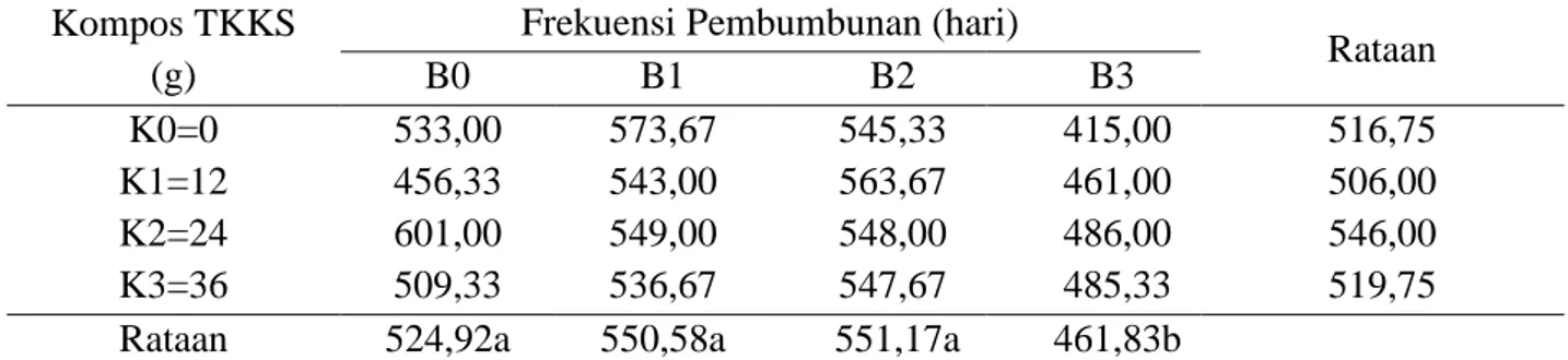 Tabel  2.  Rataan  jumlah  polong  berisi  per  plot  (polong)  dengan  pemberian  kompos  TKKS  dan  frekuensi pembumbunan yang berbeda 