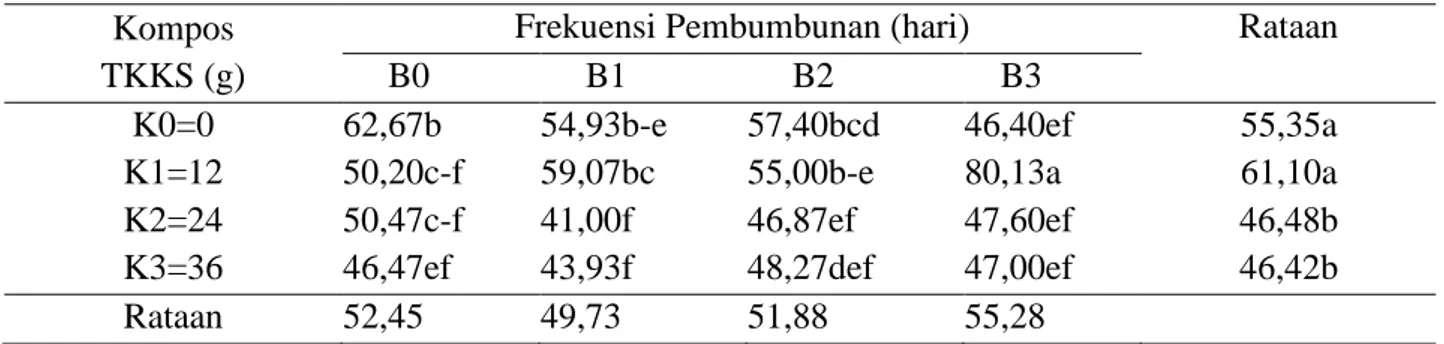 Tabel 3. Rataan jumlah ginofor per sampel (ginofor) pada interaksi pemberian kompos TKKS dan  frekuensi pembumbunan yang berbeda 