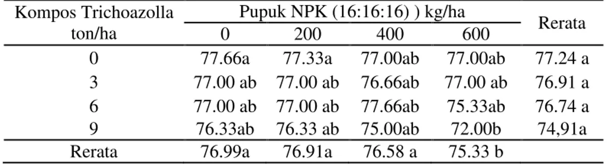 Tabel  6.  Rerata  umur  panen  (HST)dengan  pemberian  kompos  Trichoazolla  dan  pupuk  NPK (16:16:16) 