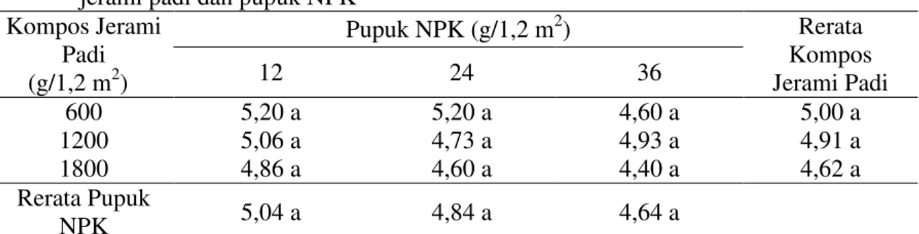 Tabel 2. Jumlah umbi tanaman bawang merah per rumpun (umbi) setelah pemberian kompos  jerami padi dan pupuk NPK  
