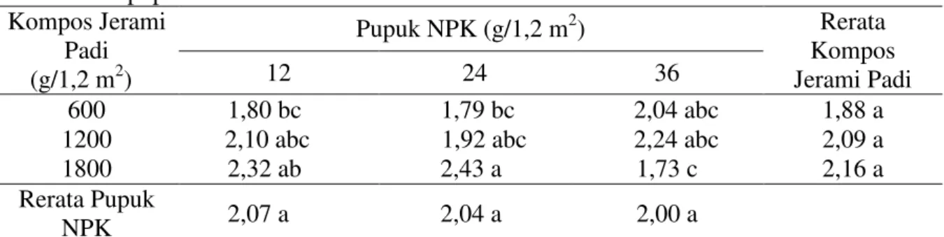 Tabel 3. Diameter umbi tanaman bawang merah (cm) setelah  pemberian kompos jerami padi  dan pupuk NPK   Kompos Jerami  Padi  (g/1,2 m 2 )  Pupuk NPK (g/1,2 m 2 )  Rerata  Kompos  Jerami Padi 12 24 36  600        1,80 bc   1,79 bc     2,04 abc  1,88 a 