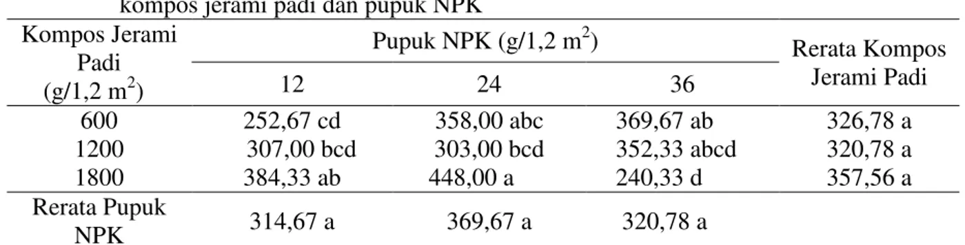 Tabel  4.  Berat  segar  umbi  per  1,2  m 2   tanaman  bawang  merah  (gram)  setelah  pemberian  kompos jerami padi dan pupuk NPK  