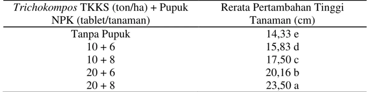 Tabel  1.  Rerata  pertambahan  tinggi  tanaman  kelapa  sawit  D×P  asal  kecambah  kembar  di  TBM  I  pada  perlakuan  formulasi  Trichokompos  TKKS  dengan pupuk NPK tablet