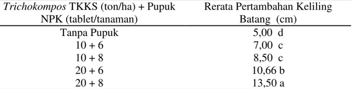 Tabel 3.  Rerata  pertambahan  keliling  batang  tanaman  kelapa  sawit  D×P  asal  kecambah  kembar  di  TBM  I  pada  perlakuan  formulasi  Trichokompos  TKKS dengan pupuk NPK tablet