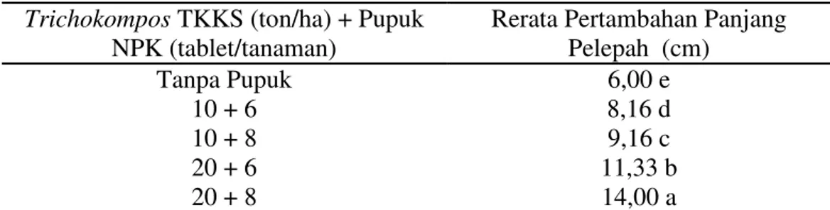 Tabel  4.  Rerata  pertambahan  panjang  pelepah  tanaman  kelapa  sawit  D×P  asal  kecambah  kembar  di  TBM  I  pada  perlakuan  formulasi  Trichokompos  TKKS dengan pupuk NPK tablet