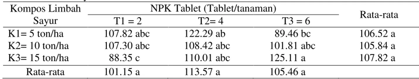Tabel 2. Rata-rata berat kering tanaman jagung manis umur 42 HST (g) pada pemberian kompos  limbah sayur dan NPK Tablet 