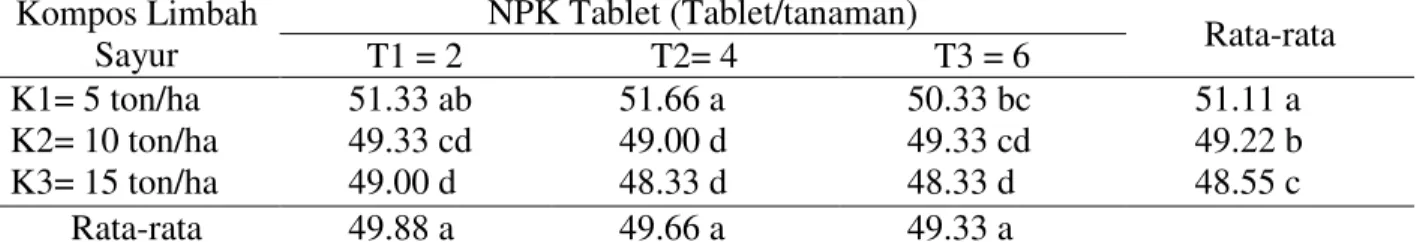 Tabel  4.  Rata-rata  muncul  bunga  betina  jagung  manis  (HST)  pada  pemberian  kompos  limbah  sayur dan NPK Tablet 