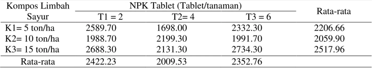 Tabel  6  menunjukkan  pemberian  kompos limbah sayur dan NPK Tablet serta  interaksi kompos limbah sayur dengan NPK  Tablet  tidak  berbeda  nyata