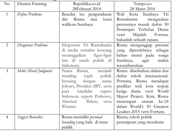 Tabel 1. Elemen framing Robert n Entman  No  Elemen Framing  Republika.co.id 