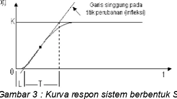 Tabel 1 : Ketetapan tuning parameter pengendali PID menggunakan metode kurva reaksi  