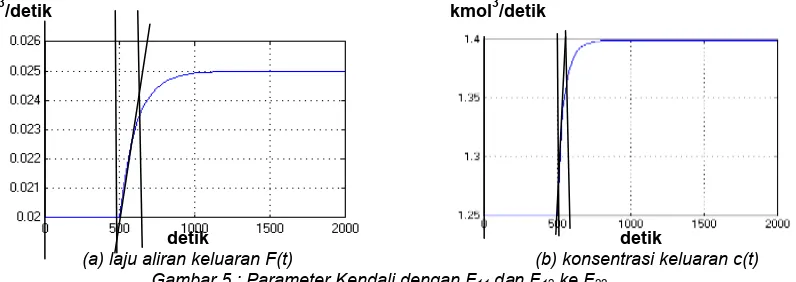 Gambar 5 : Parameter Kendali dengan F11500 = 200. Nilai Sehingga, untuk laju aliran keluaran F(t) dan  konsentrasi keluaran c(t) diketahui nilai L= 500 dan T = 700-keluaran c(t) Kp= 0,36, Ki = 1.666,7