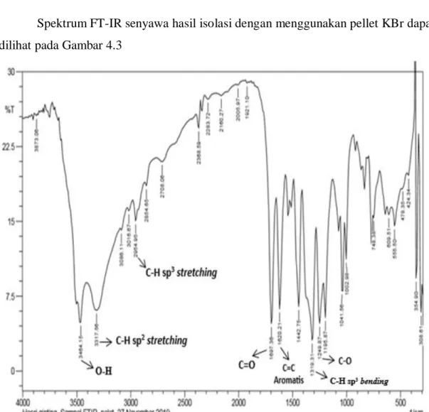 Gambar 4.3 Spektrum Inframerah (FT-IR) Senyawa Hasil Isolasi    