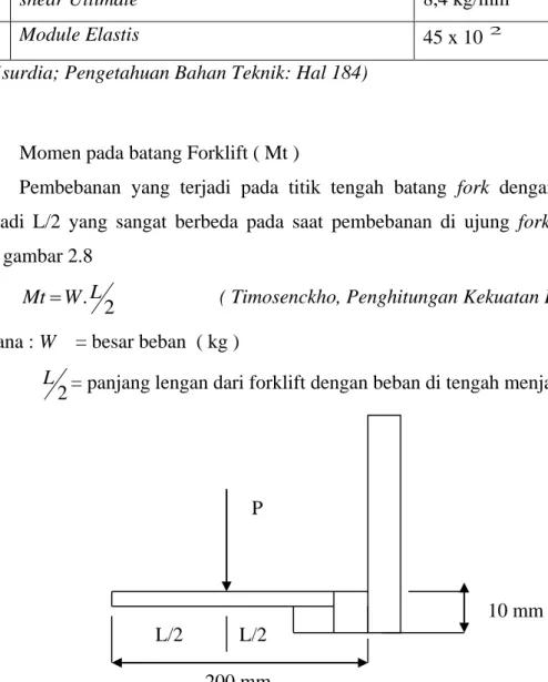 Gambar 2.8 fork dengan beban di tengah 
