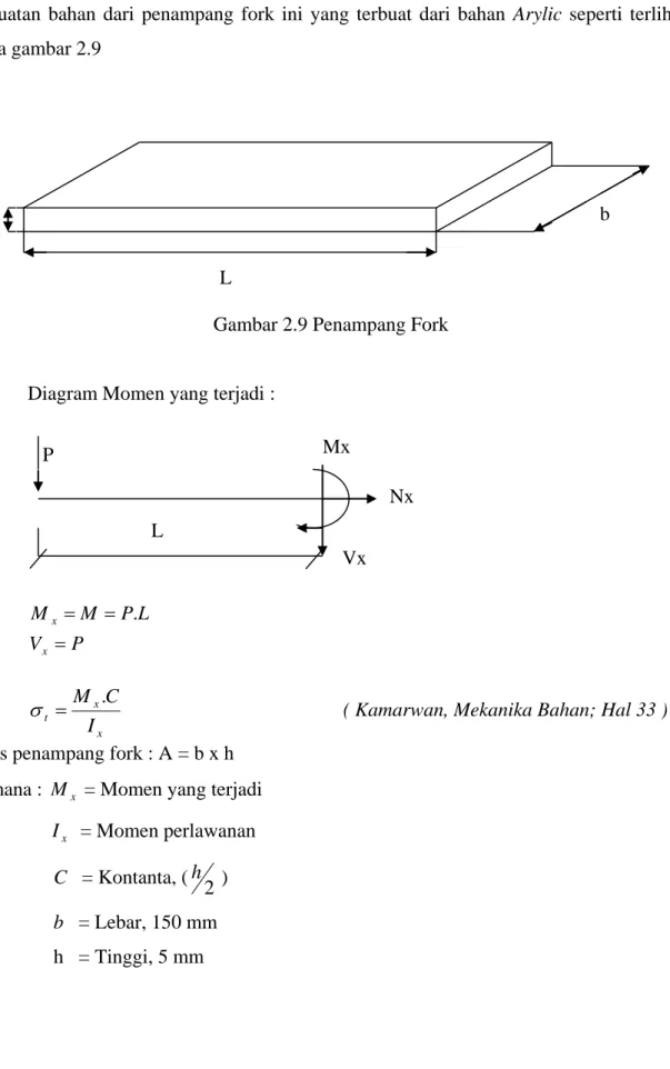 Diagram Momen yang terjadi : 