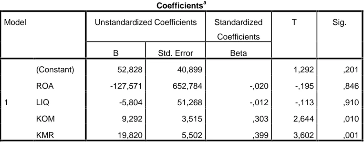 Tabel 3 Uji Statistik Coefficients a