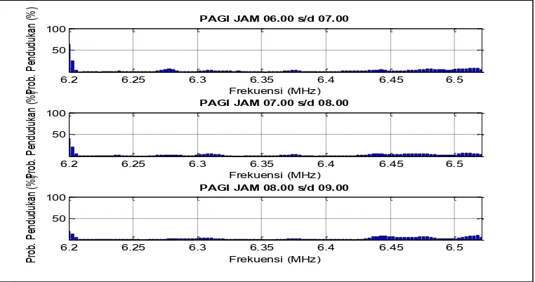 Gambar 4. Probabilitas lama pendudukan kanal pada waktu Pagi SNR 10 dB 