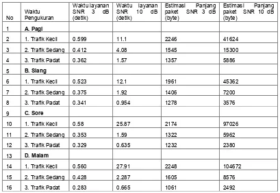Tabel 1. Ketersediaan waktu layanan dan estimasi panjang paket untuk keseluruhan waktu pengukuran dengan SNR yang berbeda  