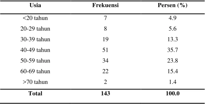 Tabel 5.1. Distribusi Frekuensi Berdasarkan Usia 