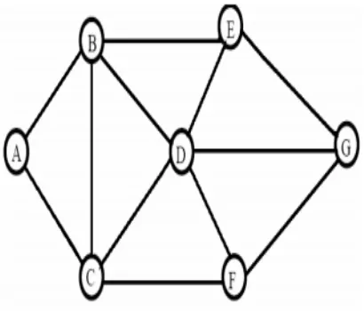 Gambar 2.3 : Sebuah graf (Leon,  2001) 